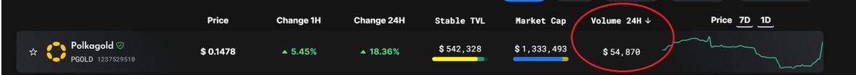 PGOLD_Official's tweet photo. $DALGO Launch in 1.5 to 2 hours

Volume is already heating up 🥵

#1 Volume on $ALGO DeFi is $PGOLD

$DOT #AVAX $SOL Meme Hunters, this is one you don't want to miss! 🎯 https://t.co/xekw6nAMrl