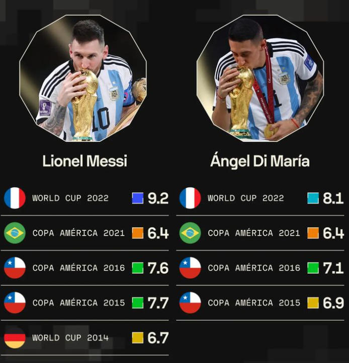 SB15460's tweet photo. "Di Maria carried Messi in every final"🤡 https://t.co/eqy4AINOIC