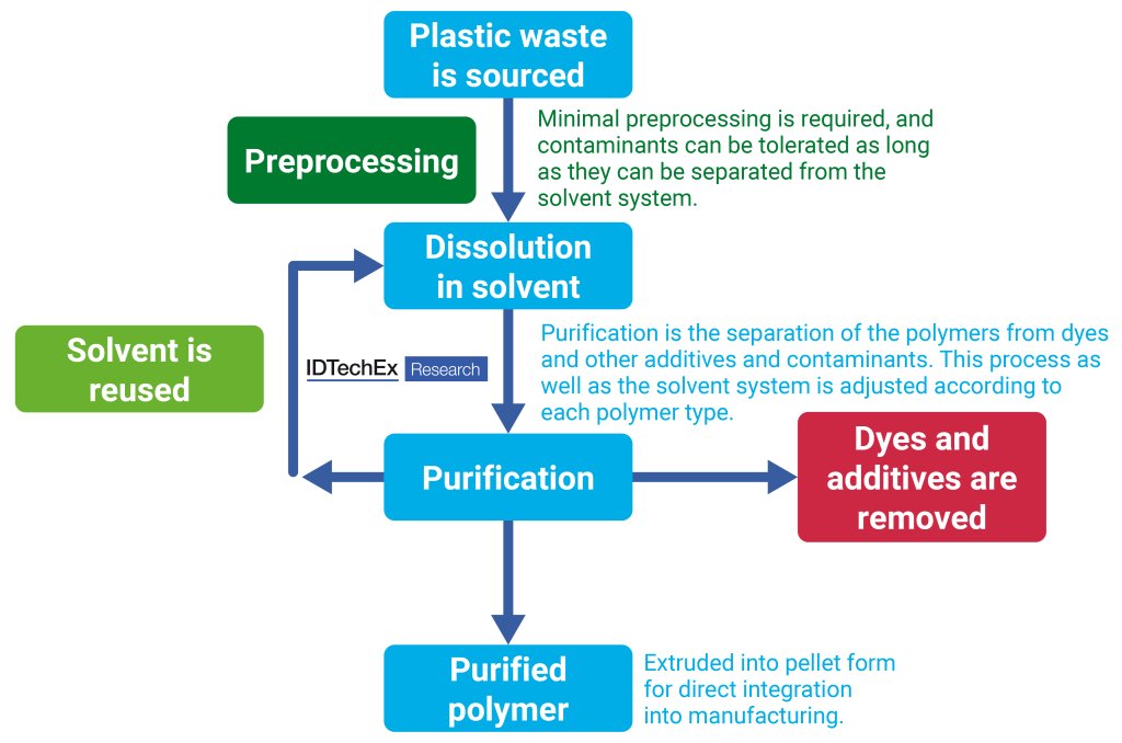 Dissolving the Plastic Waste Problem: Can New Technologies Meet the Challenges? dlvr.it/T9pBbl