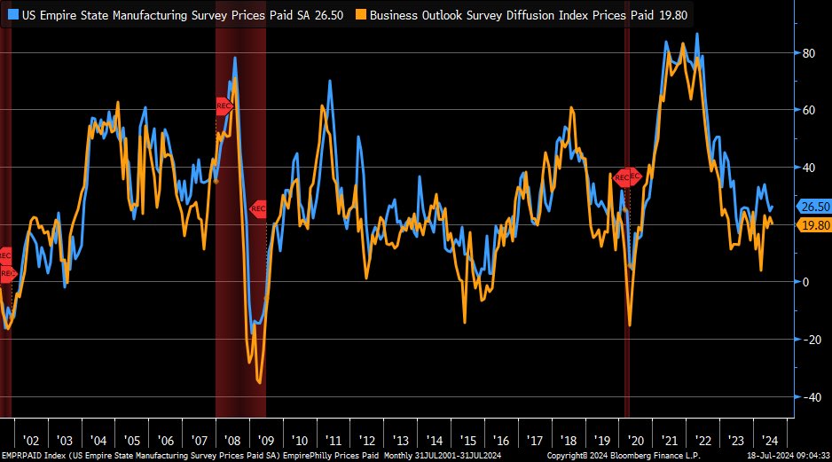 kun_purich's tweet photo. ### ดัชนีราคาจ่ายใน @philadelphiafed และ Empire Manufacturing ไม่ส่งสัญญาณเงินเฟ้อพุ่งสูง 🏭📉

ดัชนีราคาจ่ายของการผลิตในฟิลาเดลเฟีย (สีส้ม) และ Empire (สีน้ำเงิน) ไม่ส่งสัญญาณถึงการพุ่งสูงของเงินเฟ้อที่น่ากังวล

#เงินเฟ้อ #การผลิต #เศรษฐกิจ #PhiladelphiaFed #EmpireManufacturing #ดัชนีเศรษฐกิจ #ข่าวด่วน
