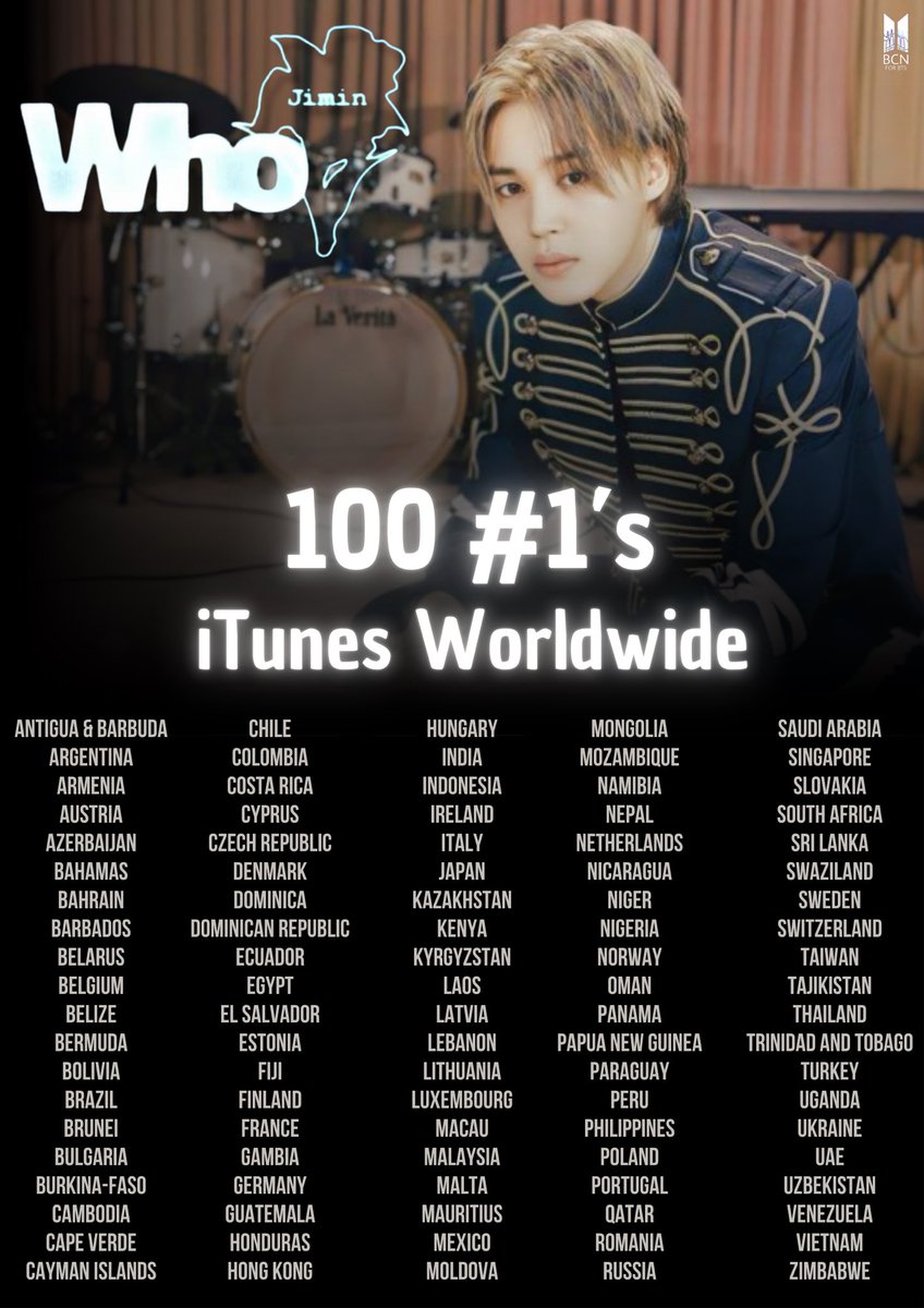 BcnForBTS's tweet photo. 📊 iTunes Worldwide🌎

🎶“WHO” de Jimin, alcanzó los 100 #1’s en iTunes Worldwide 🌎 en las primeras 7 horas posteriores a su lanzamiento 🤩

(Sigue contando)….

CONGRATULATIONS JIMIN 
#지민 #Jimin #Jimin_Who #Jimin_MUSE https://t.co/jZNGjPtHls