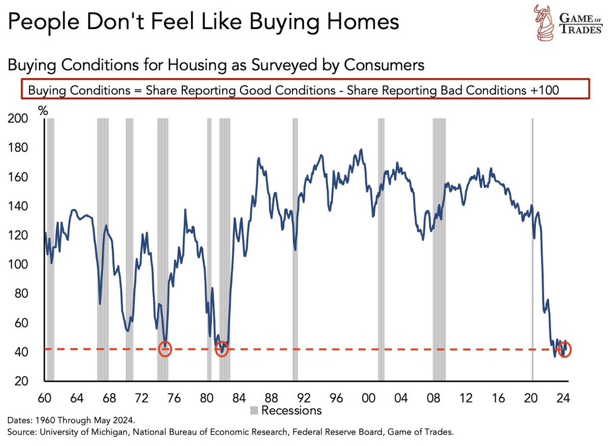 bravosresearch's tweet photo. ALERT: Buying conditions in the US housing market has collapsed

Now reaching levels only seen 2 times since 1960:

- 1974
- 1981

Both of them ended in a recession

The housing market is a key leading indicator of the business cycle

Which tends to react very quickly to interest rate changes