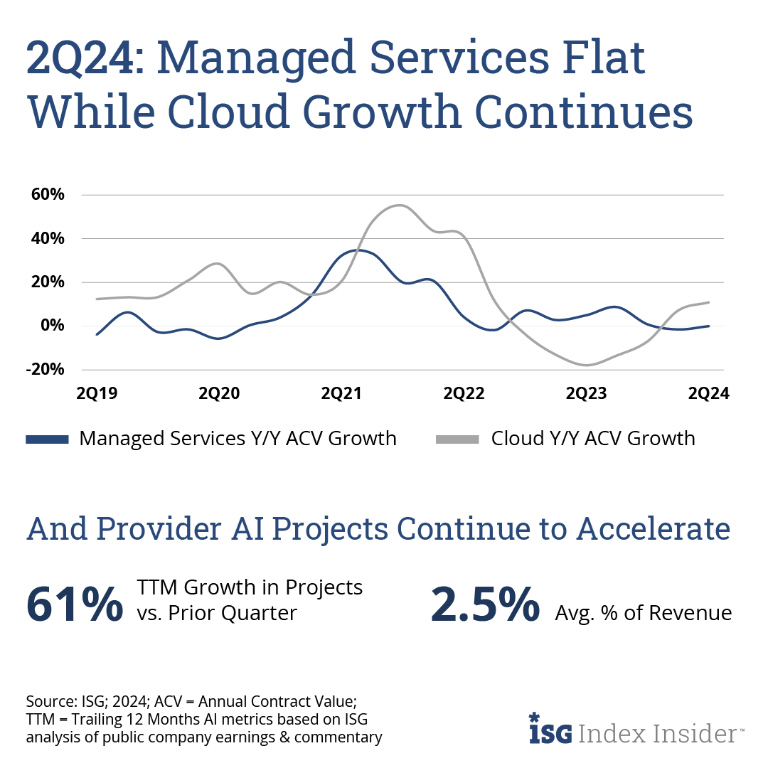 ISG_News's tweet photo. Here's what you need to know about #2Q24, per the #ISGIndex:
🔷Managed services ACV was flat Y/Y, mostly due to BFSI weakness
🔷Cloud bookings grew 11% Y/Y from IaaS
🔷AI project work accelerated in Q2, with # of projects up 60%+ on a TTM basis
More 👉 https://t.co/A3oZklApkM https://t.co/g2uKwEoVER