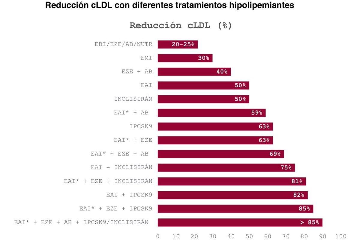 📍Uso de nuevas terapias hipolipemiantes
en la práctica clínica. Consenso <a href="/secardiologia/">Soc Esp Cardiología</a> <a href="/sea_es/">Arterias Sanas</a> <a href="/sociedadSEEN/">Sociedad SEEN</a> <a href="/SEMERGENap/">SEMERGEN | Médicos de AP #SEMERGEN25</a> <a href="/SEMG_ES/">SEMG 🩺 #OrgullososDeEstarALaCabecera👩‍⚕️👨‍⚕️</a> <a href="/seneurologia/">SEN</a> <a href="/seacv_esp/">Sociedad Española de Angiología y Cirugía Vascular</a> 

📁 reccardioclinics.org/es-uso-nuevas-…