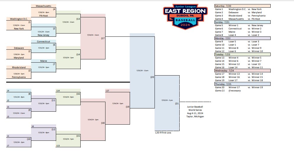 JLER_DuBois's tweet image. The bracket is all set! 11 teams will take to Stern Family Field one game at a time starting on Saturday July 20th until there is 1 team crowned the champion.