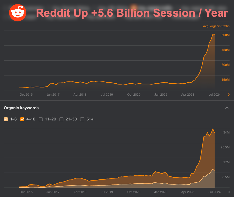 Now that it's been a year, let's contextualize Reddit's skyrocketing SEO growth. Since last year, Reddit is up +512%, a net of +5.6 BILLION SESSIONS A YEAR: 

Reddit first saw it's initial increases during June/July of 2023 but really started exponentially growing during August