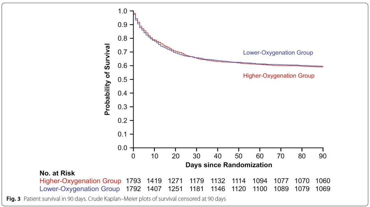 1/ <a href="/yourICM/">Intensive Care Medicine</a>'s latest articles
🔹OPEN ACCESS ~ Lower or higher oxygenation targets in the intensive care unit: an individual patient data meta-analysis 👉 rdcu.be/dN6jm
🔹Individualized treatment in critical care: the oxygenation paradigm 👉 rdcu.be/dN6i3