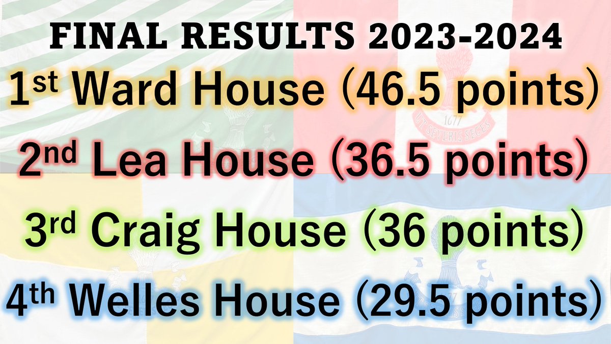 SandbachXtra's tweet photo. House Championship FINAL RESULTS...

Huge congrats @WardHouse_ for a fantastic year https://t.co/CrrEoYkqXm