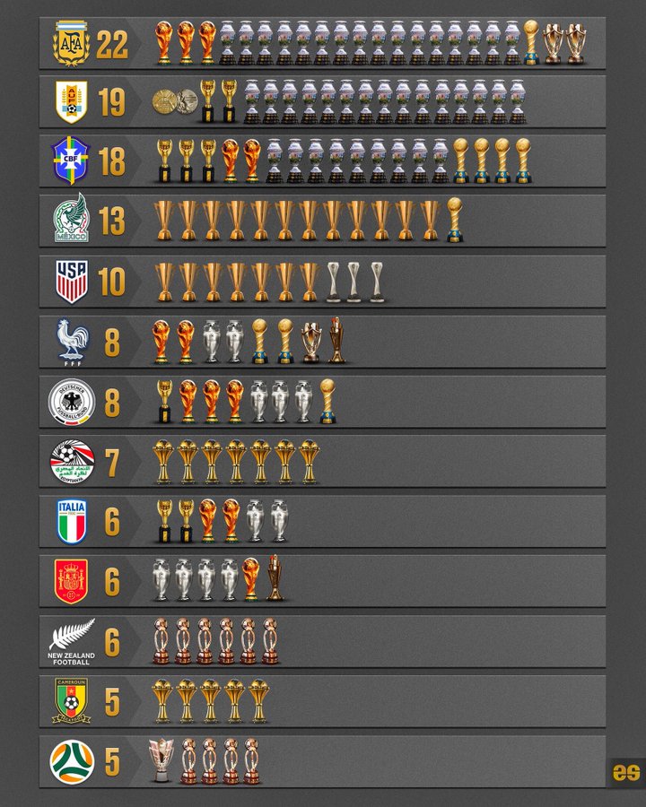 #FIFA #CUP
🇦🇷 🏆 #Argentina es ahora la más exitosa en la historia del fútbol.