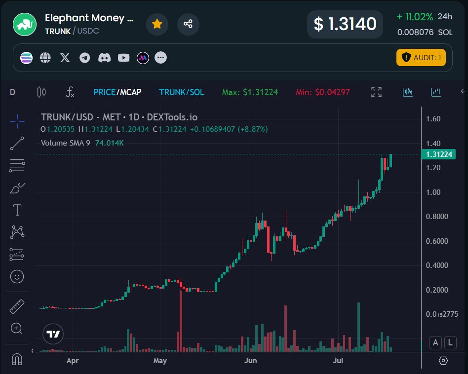 defi_orbit's tweet photo. $TRUNK 📈🤯

$crv $cvx $crvUSD $cvg $bnb $zk $zro $btc $yfi $velo $aero $frax $cake $sdt $ada $xmr $rndr $eth $icp $pepe $doge $shib $floki $pulse $xrp $arb $ftm $s $gho $dai $mkr $avax $op $aave $pendle $fxs $sol $usdt #DeFi #Crypto #Eth #Btc #Bitcoin #Ethereum #Blackrock #Trump https://t.co/X6CI7PKGA0