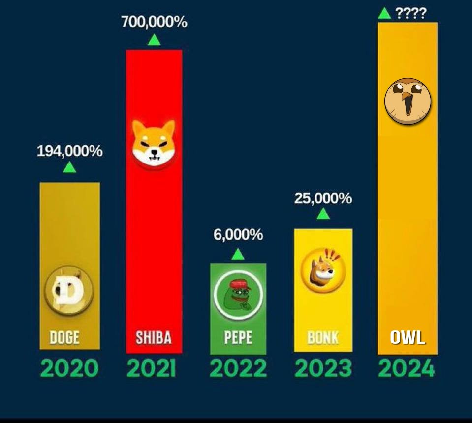 Corujitofatoken's tweet photo. 🚀 Hello Corujito community!We've seen market memes reach impressive levels 🦉
But now it's time for Corujito to surpass everything we've seen before. How many X gains will we achieve? The sky is the limit. Stay tuned and join us on this exciting journey! 🌟
#OWL #corujito🦉 https://t.co/WgpwV90Ik9