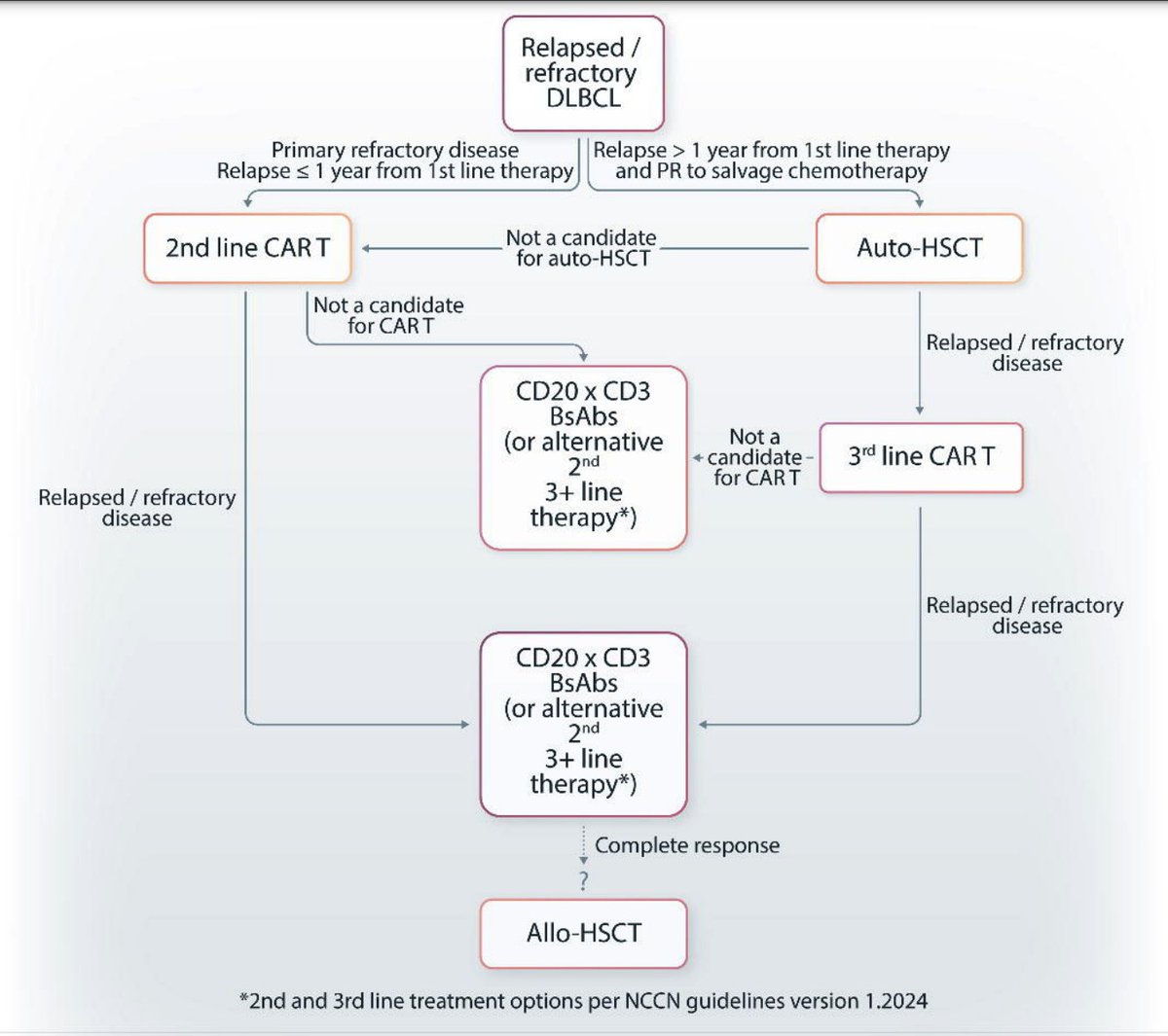 Sequencing of cellular therapy and bispecific antibodies for the management of diffuse large B-cell lymphoma
haematologica.org/article/view/h…