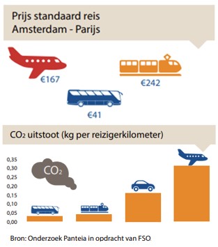 Voordeligste èn meest duurzaam. En ook nog van deur tot deur. 
Dan is de keuze voor de reis niet meer moeilijk toch?

#wijbrengenjou #duurzaam #milieubewust #voordelig #ervaringdiejeverderbrengt