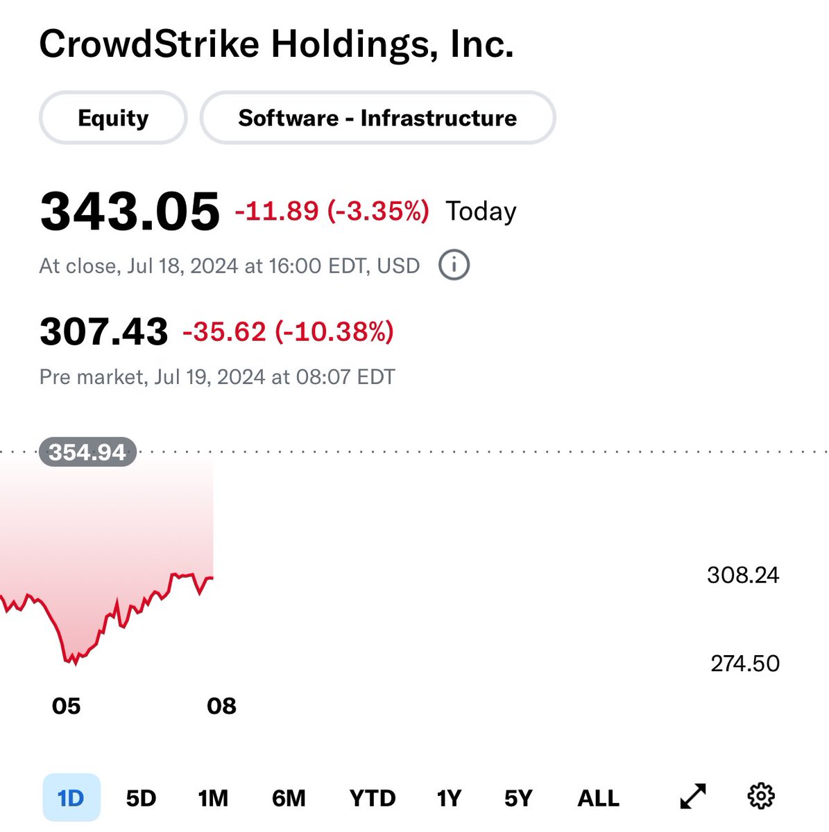 引起全球网络中断的网络安全公司CrowdStrike，股价盘前跌了十个点。  根据最新的数据，CrowdStrike在现代终端安全市场上连续三年排名第一，其市场份额为17.7%，领先于微软的16.4%。 CrowdStrike  Falcon 是一种由