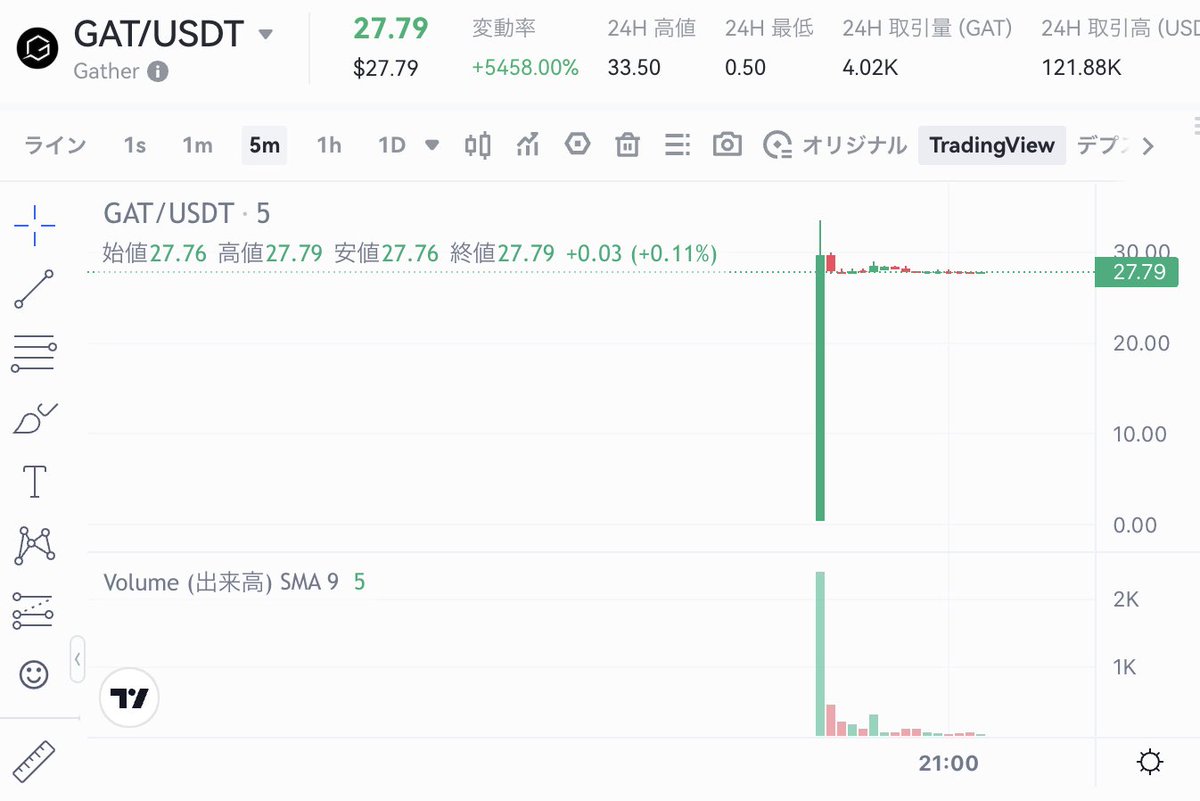 kusa_mono's tweet photo. #gateio で #x 配信時点の人気 #仮想通貨 情報をお届け。約5450%の上昇 #Gather 日本時間20時に上場したてホヤホヤ!!めっちゃ高値圏!! gateioでの取引が20%もお得になるよ手段→https://t.co/RGk0EYvkPU #BTC #ETH #仮想通貨 #暗号資産 #ビットコイン #アルトコイン https://t.co/KLa64aJGPS