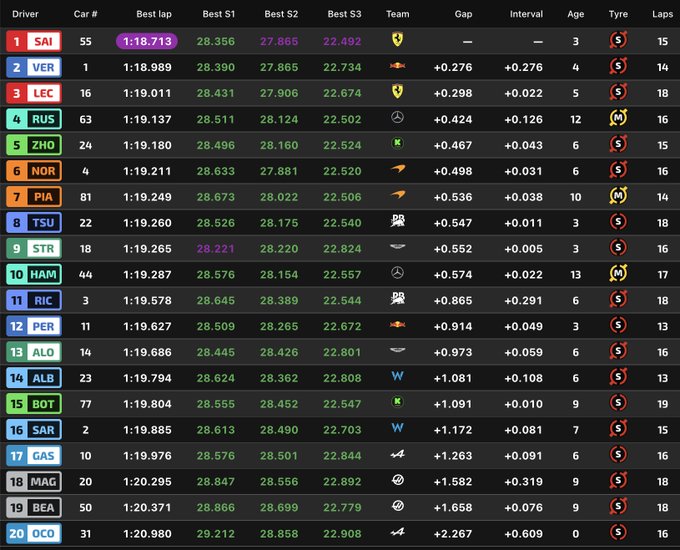Entrenamientos libres F1 GP Hungría, en directo: resultado y tiempos de Fernando Alonso y Carlos Sainz hoy