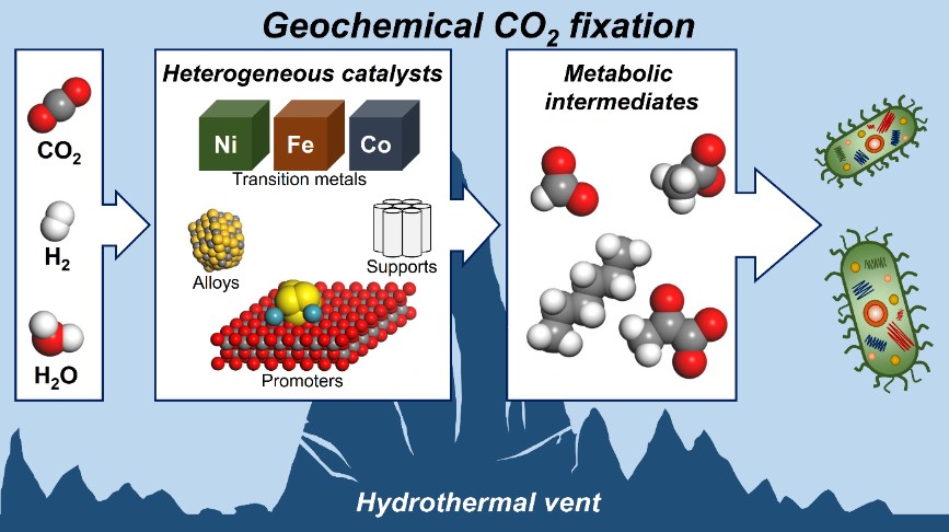 I'm pleased to share our Account article (with <a href="/YoungdongSong/">Youngdong Song</a> ) where we present our progress and insights into the role of solid catalysts in the conversion of CO2 to prebiotic compounds in the context of the origin of life. pubs.acs.org/doi/10.1021/ac…