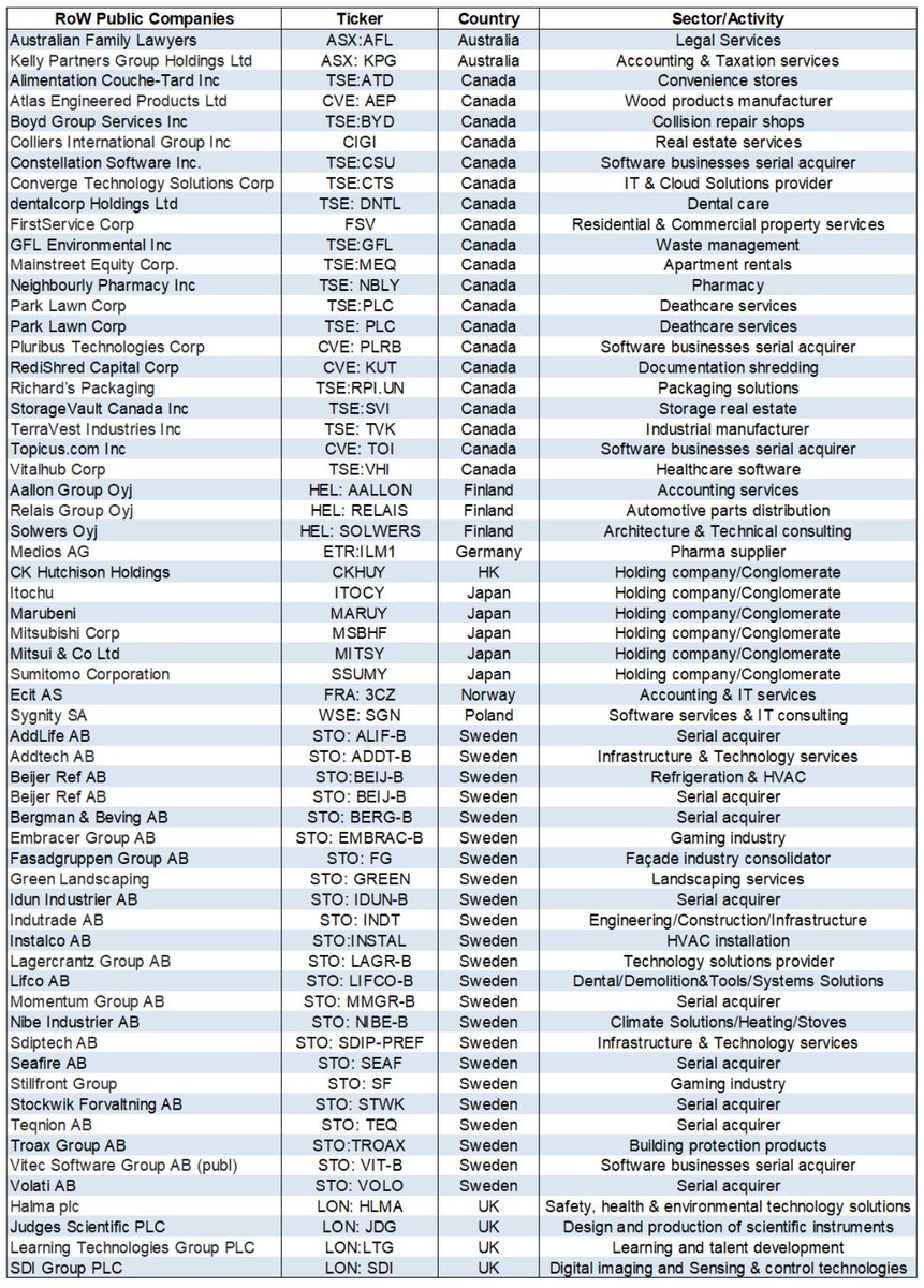 ReneSellmann's tweet photo. A list of 138 serial acquirers by @justvalue2 https://t.co/Lhzu9XMpyx