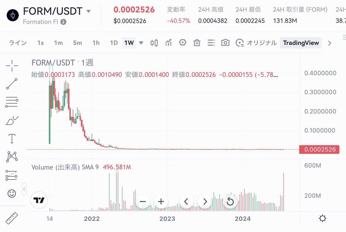 kusa_mono's tweet photo. #gateio で取り扱っている #暗号資産 の下落ランキングです。下落ランキング 1位 #FormationFI ダメな感じチャートですね。昨日は爆上げでしたが、ちょっと上は目指せそうになさげ。 ⇨https://t.co/RGk0EYvkPU #BTC #ビットコイン #草金物語 #トランプ https://t.co/YhE88A7s4E