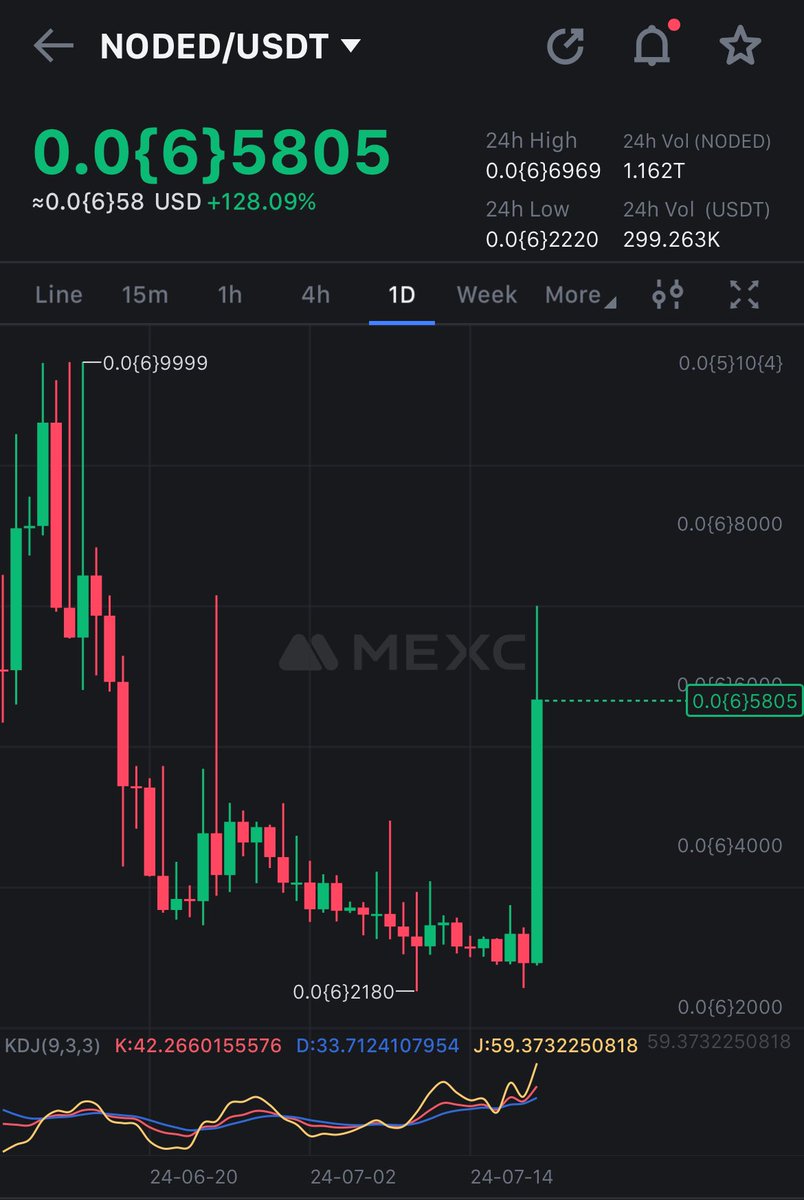 masternoded1's tweet photo. Every metric of #NODED is looking incredible right now. #RWA #Defi doing beter than all #Meme coins right now and one of the hottest assets on #MEXC https://t.co/v7IsavZzZX