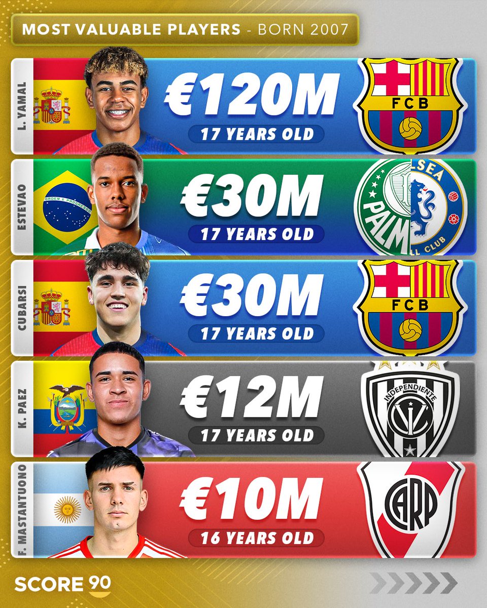 Score90_'s tweet photo. 𝐔𝐩𝐝𝐚𝐭𝐞𝐝: Top 5 - Most Valuable Players born 2007, 2006, 2005, 2004 and 2003 💰🌟

THREAD 🧵(1/5) https://t.co/9MtEWJm00Y