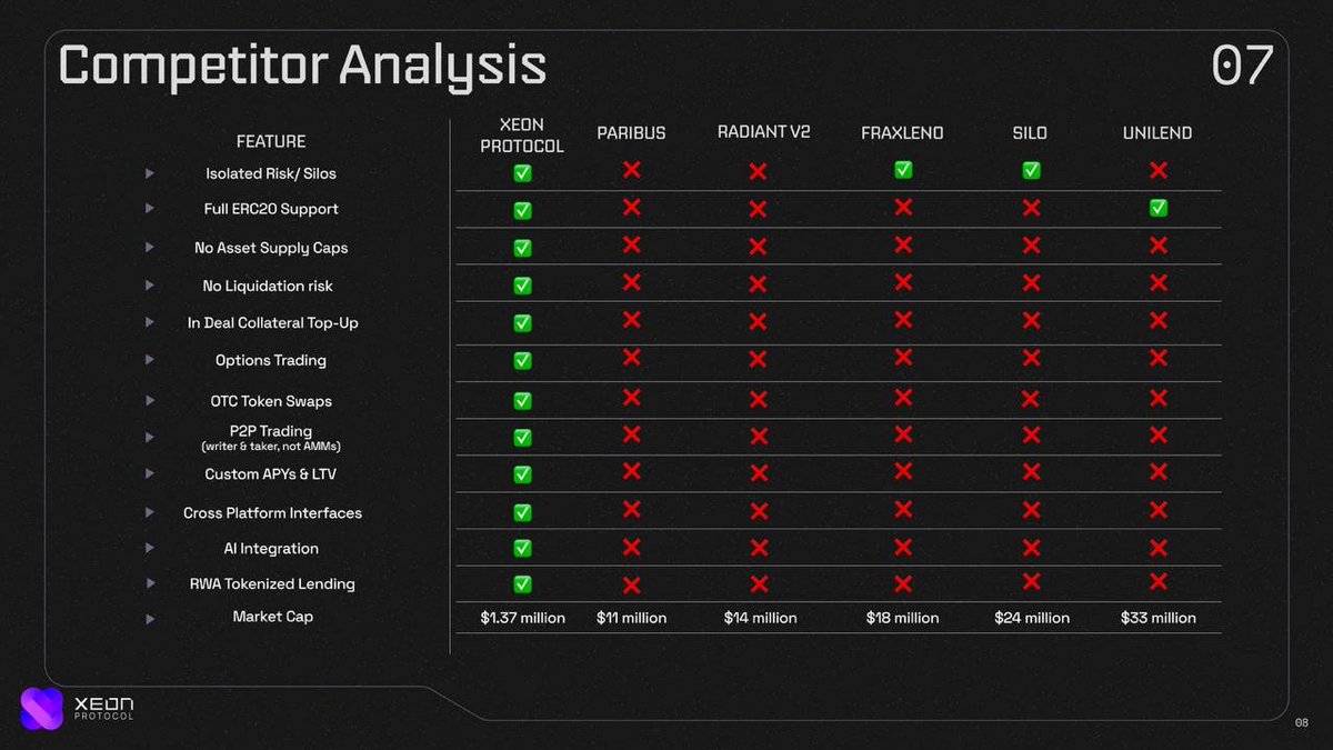 DeFi Summer Inbound.

⌛️ Uniswap <> SEC case will likely be dropped.

Now is the time to focus on #DeFi projects continually building first-mover technology.

Let me start. 
$XEON is building the next $AAVE of ERC20 at just $1.4m Mcap, reDEFIning an entire ecosystem of unlocking