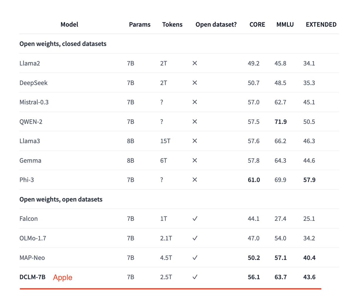 Apple has entered the game! <a href="/Apple/">Apple</a>  just released a 7B open-source LLM, weights, training code, and dataset! 👀

TL;DR:
🧠 7B base model, trained on 2.5T tokens on an open datasets
🌐 Primarily English data and a 2048 context window
📈 Combined DCLM-BASELINE, StarCoder, and