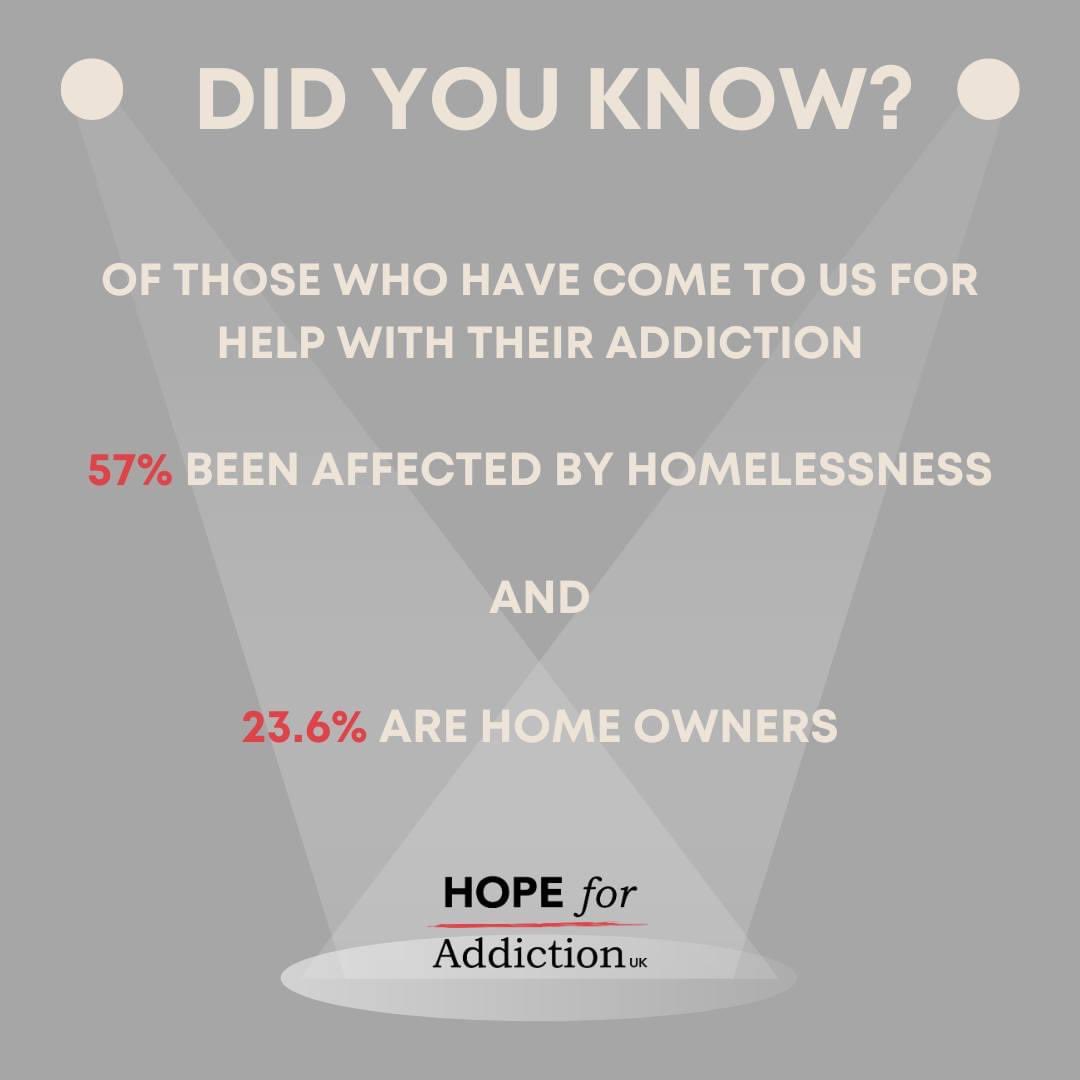 2/3’s cite drug/alcohol misuse as a reason for 1st becomin homeless. In this area, our work is twofold: we want to help the 57% rebuild their lives &amp; prevent the 23.6% &amp; their families from losing their homes.
<a href="/GrantsChristian/">Christian Funders' Forum</a> 

#PioneeringImpact #AwardNominee
#MakingADifference