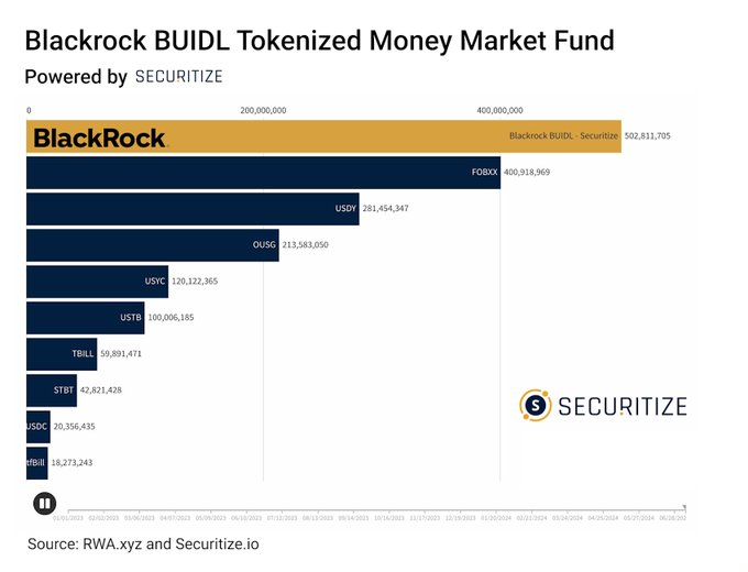 Capital markets news: BlackRock’s tokenized fund crosses $500M AUM, with onchain treasuries “growing way faster than stablecoins” and potentially reaching $3B by EOY.

In a new milestone for RWAs, BlackRock’s BUIDL, a tokenized money market fund on Ethereum, crossed $500M AUM