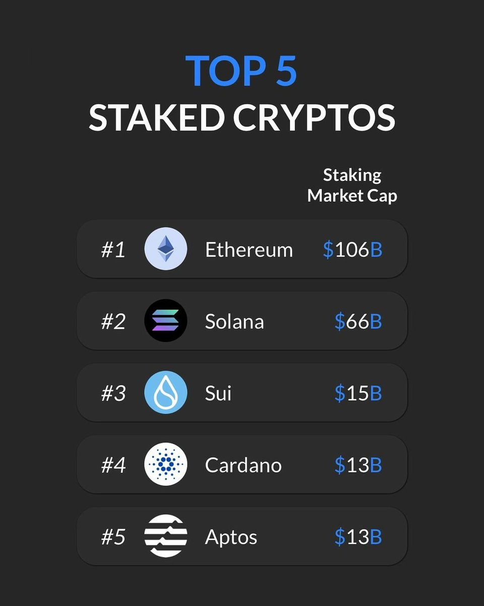 ActiveLayerAI's tweet image. Last month&apos;s TOP 5 Staked Cryptos👀📈

#crypto #cryptocurrency #ethereum #forex #trading #money #cryptonews #cryptotrading #SOLANA #cryptocurrencies #investing #eth #investment #bitcoinnews #nft #business #invest #entrepreneur #binance #forextrader #bitcointrading #trader #BNB
