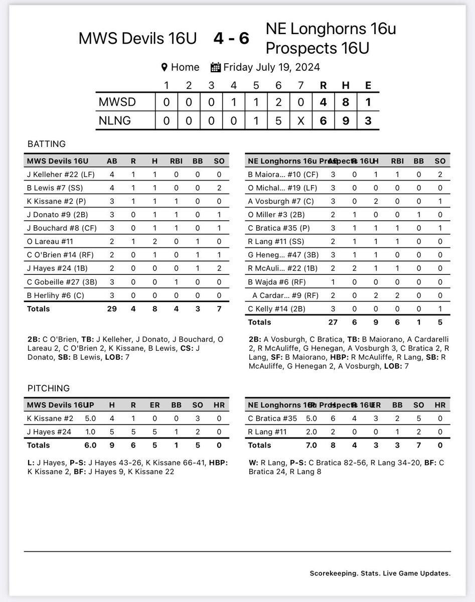 nelonghorns's tweet photo. 16u Prospects comeback with 5 runs in the 6th to win 6-4

Vosburgh ‘25 (2/3, 2B)
Cardarelli ‘25 (Go ahead 2RBI 1B)
Bratica ‘26 (1/3, 2B, RBI)

Maiorano ‘26, Lang ‘26, Heneghan ‘26 &amp; McAuliffe ‘26 with hits.

Bratica ‘26 with a quality start, Lang ‘26 closes the door

#NELonghorns https://t.co/9xtkKJtk2I