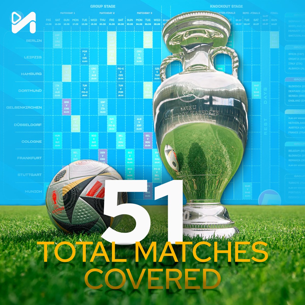 Magnifiofficial's tweet image. Magnifi generated over 1700 key moments and 600 web stories for the #Euro2024. Our passion for highlighting the best of the beautiful game remains strong and we look forward to many more such successful seasons!🥰👏 
#AIpoweredsolution for #Sportsbroadcasting