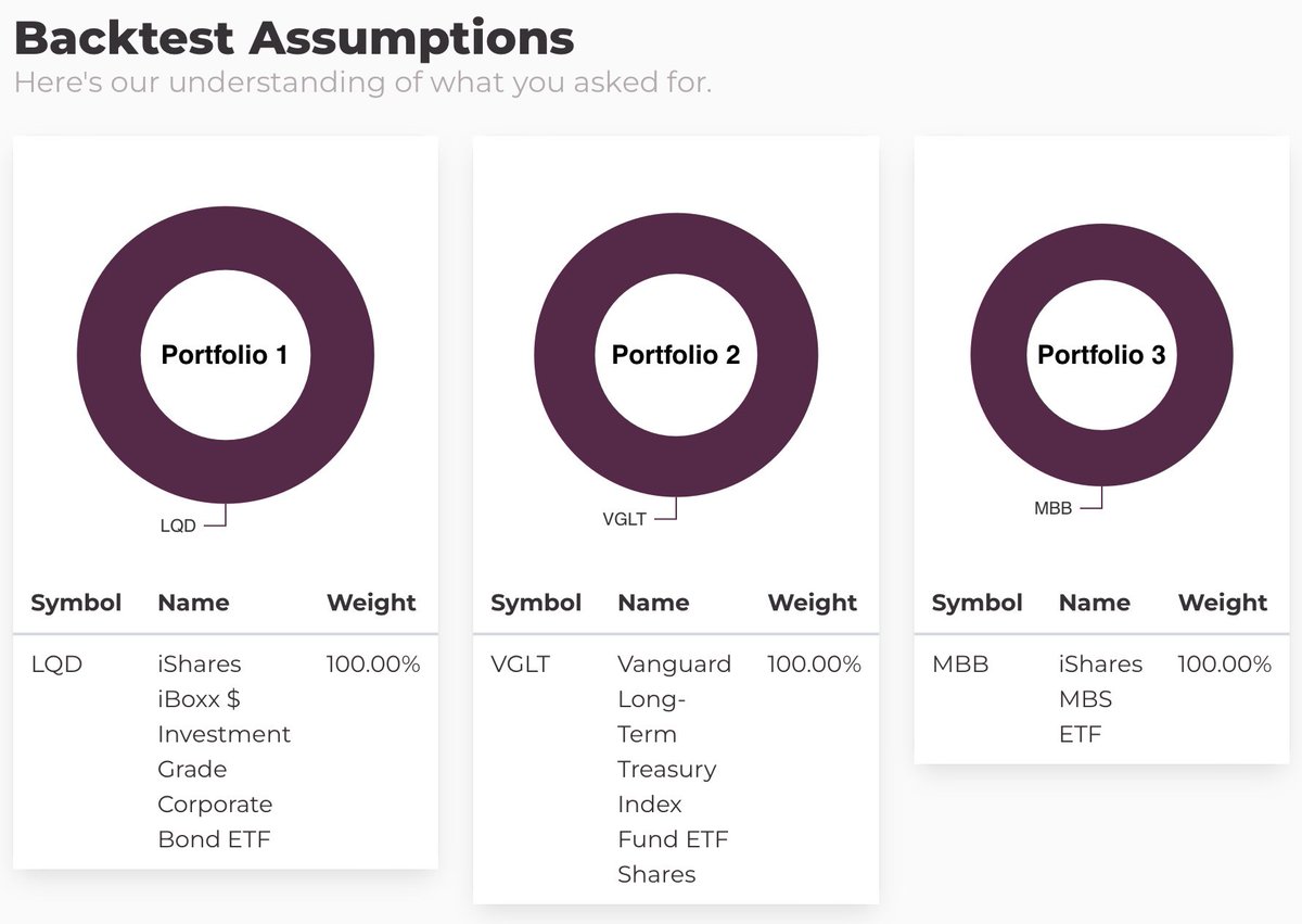 yangtang's tweet photo. Happy Friday! @ArchIndices Portfolio Analyzer Updates

1) Added security names to portfolios when you run
2) Added peak/trough dates for portfolios
3) Graphs rescale now

I ran LQD vs VGLT vs MBB (IG Credit/Duration/Mortgages) during the 2016 election cycle https://t.co/xEaKeqJUMr