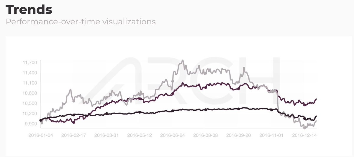 yangtang's tweet photo. Happy Friday! @ArchIndices Portfolio Analyzer Updates

1) Added security names to portfolios when you run
2) Added peak/trough dates for portfolios
3) Graphs rescale now

I ran LQD vs VGLT vs MBB (IG Credit/Duration/Mortgages) during the 2016 election cycle https://t.co/xEaKeqJUMr