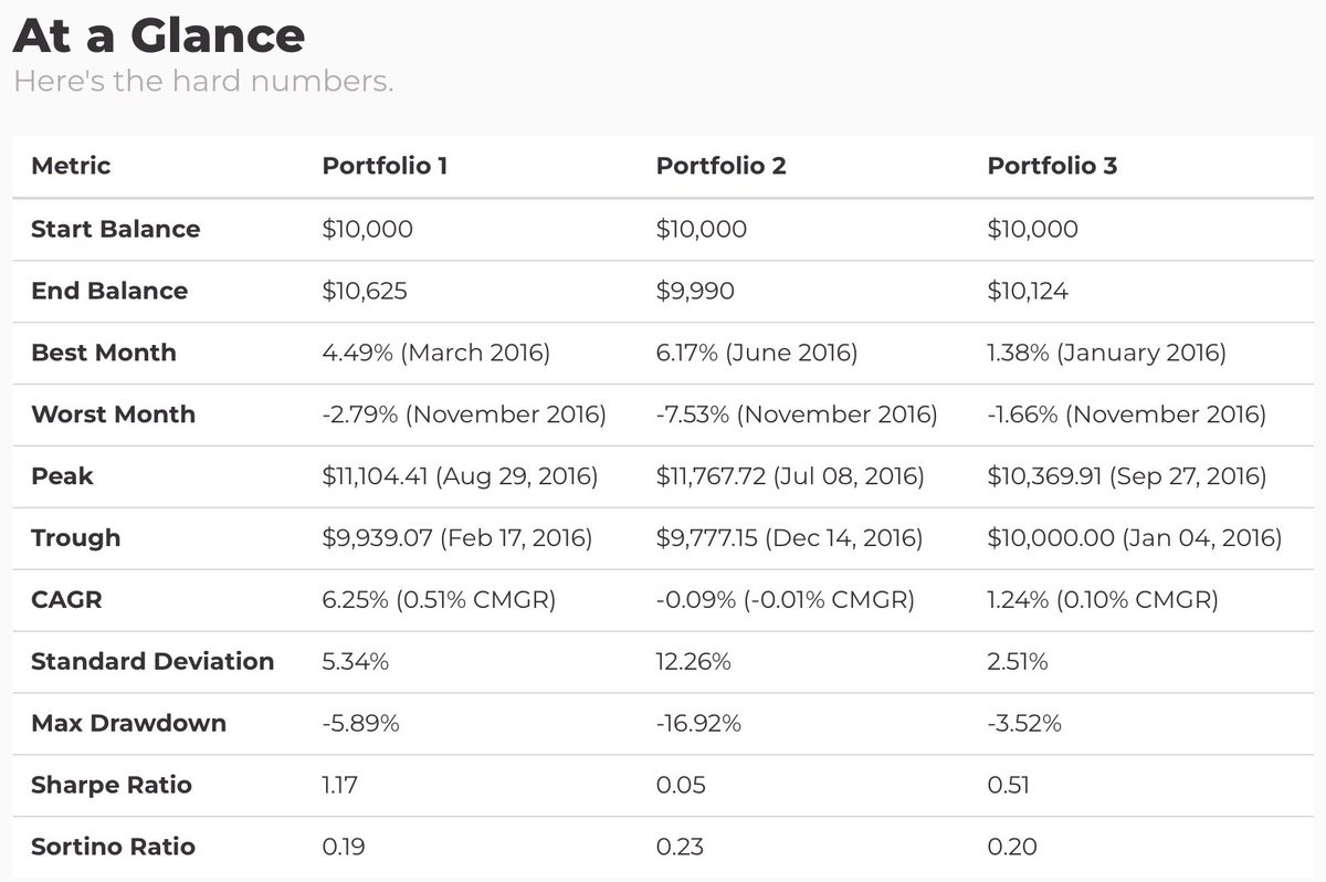 yangtang's tweet photo. Happy Friday! @ArchIndices Portfolio Analyzer Updates

1) Added security names to portfolios when you run
2) Added peak/trough dates for portfolios
3) Graphs rescale now

I ran LQD vs VGLT vs MBB (IG Credit/Duration/Mortgages) during the 2016 election cycle https://t.co/xEaKeqJUMr