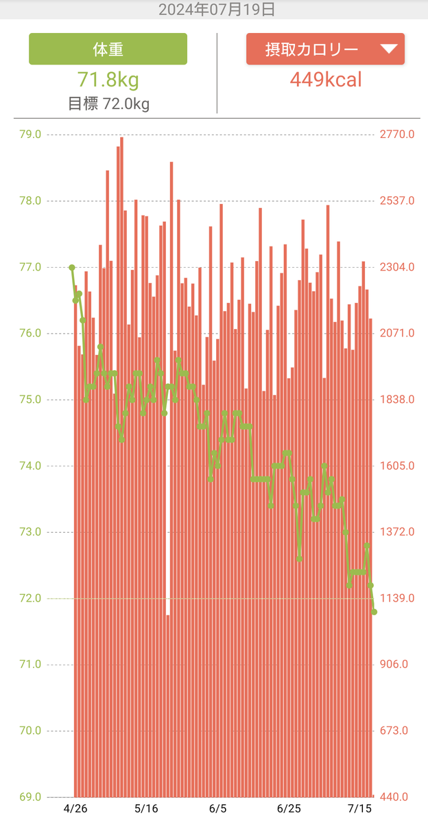 Moondeceiver's tweet photo. I lost over 5 kilos in 3 months.
77.0kg(4/25)→71.8kg(7/19)
目標達成。
あすけんさん、ありがとう。
日々のトレーニングで身体が軽くなったのを実感。 酒屋らしくお酒だけは一切減らしませんでした 笑
これからは余分な内臓脂肪を減らすことに注力していきたいと思います。
#asken #あすけん https://t.co/WWDp70Eqx6