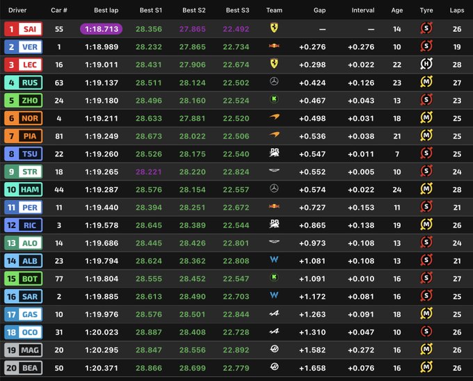 Entrenamientos libres F1 GP Hungría, en directo: resultado y tiempos de Fernando Alonso y Carlos Sainz hoy