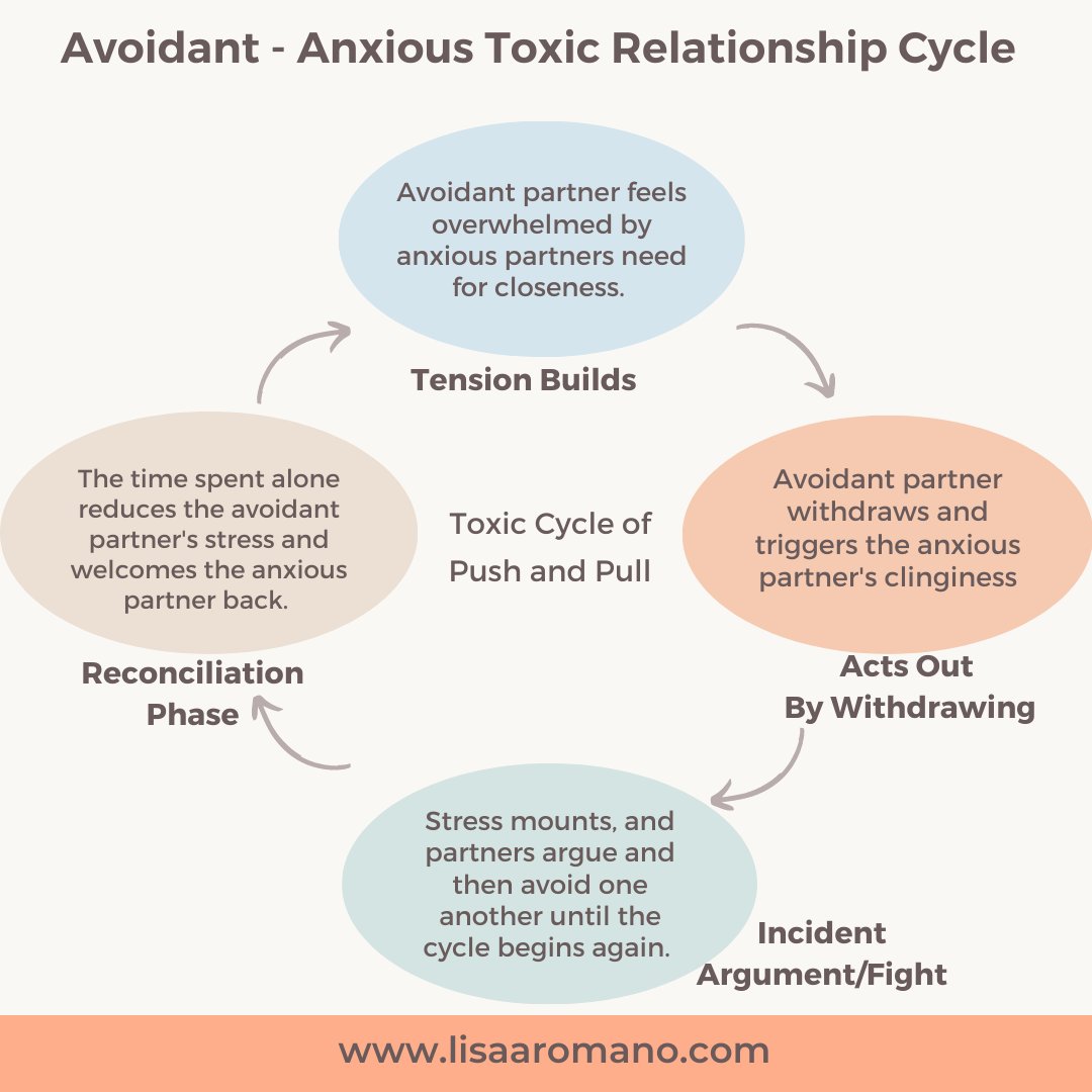 lisaaromano1's tweet image. 🌟 Emotionally avoidant anxious attachment style in codependent relationships:
1. Fear of rejection
2. Seeking validation
3. Lack of boundaries
4. Over-dependency
5. Cycle of Anxiety
Break free, heal, and thrive in healthy connections. 🌿💖 #AttachmentStyles #Codependency