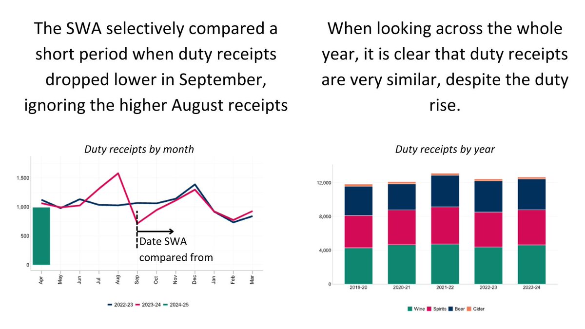 IAS (@instalcstud) on Twitter photo The Scotch Whisky Association has purposefully misinformed Prime Minister <a href="/Keir_Starmer/">Keir Starmer</a> in a recent letter, claiming that increasing alcohol duty led to £108 million in reduced revenue to @HMTreasury.
Why is this untrue? The Scotch Whisky Association has purposefully misinformed Prime Minister <a href="/Keir_Starmer/">Keir Starmer</a> in a recent letter, claiming that increasing alcohol duty led to £108 million in reduced revenue to @HMTreasury.
Why is this untrue?