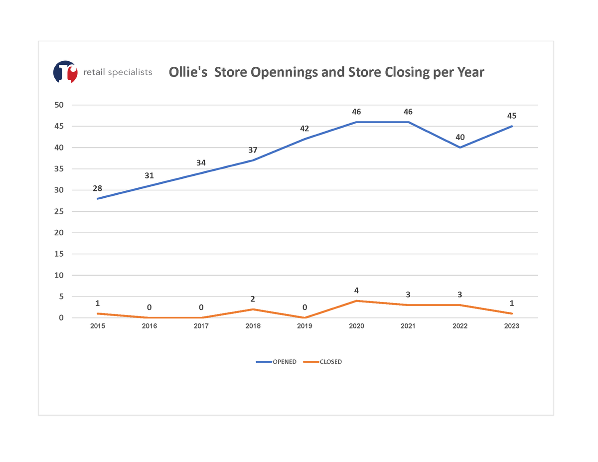BillReadAtlanta's tweet photo. Friday Trivia. What retailer started in 1982 in Mechanicsburg PA and has grown to 512 stores in 30 states ?

Their tag line is “Good Stuff Cheap”

Store sizes average 33,000 sf and opens about 40 stores per year

2023 sales passed 2 billion dollars

Ollie's Bargain Outlet, Inc. https://t.co/oBWSllnW44