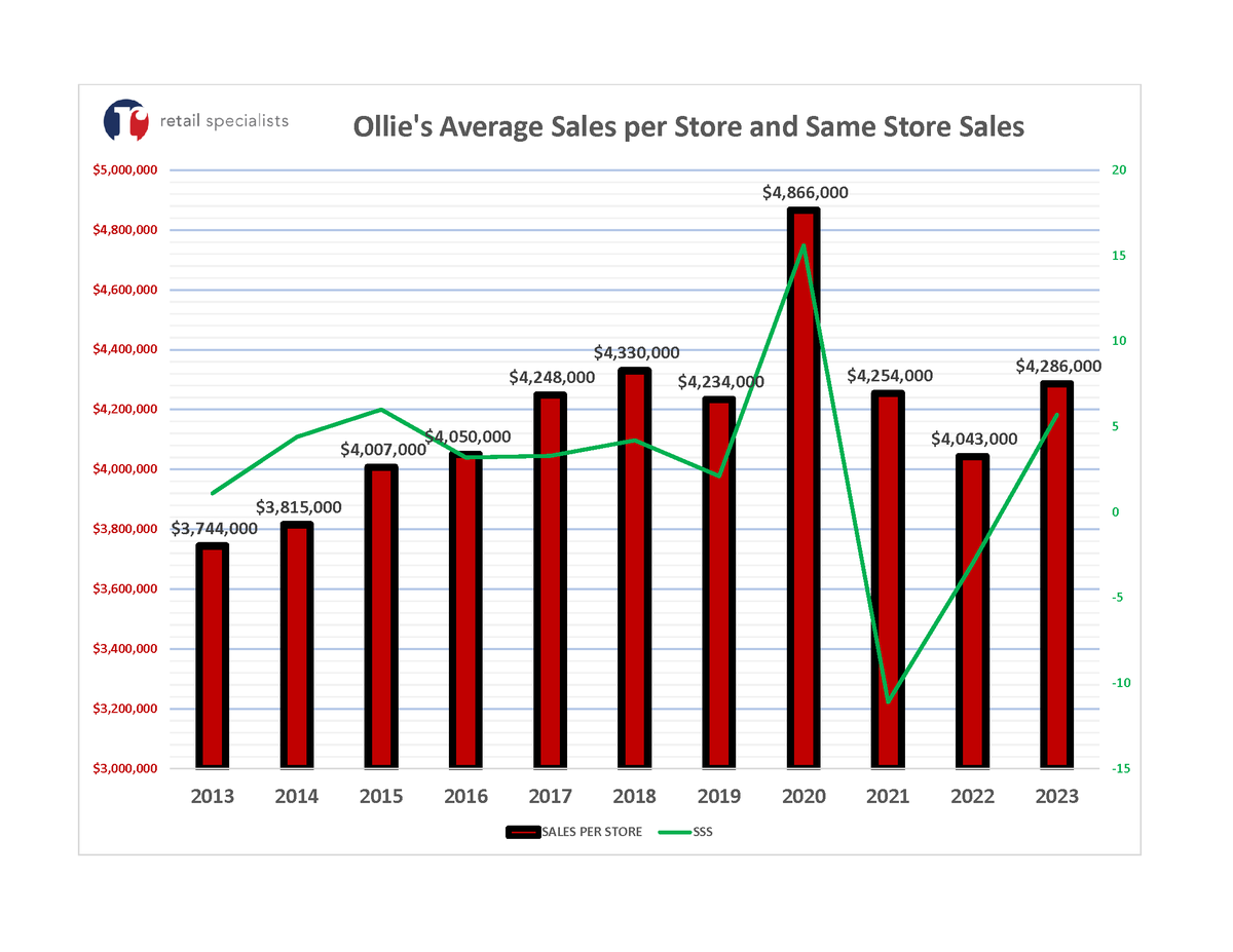 BillReadAtlanta's tweet photo. Friday Trivia. What retailer started in 1982 in Mechanicsburg PA and has grown to 512 stores in 30 states ?

Their tag line is “Good Stuff Cheap”

Store sizes average 33,000 sf and opens about 40 stores per year

2023 sales passed 2 billion dollars

Ollie's Bargain Outlet, Inc. https://t.co/oBWSllnW44