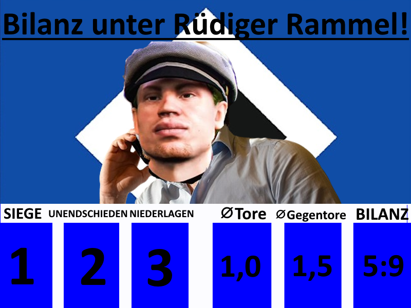 lryanbasme's tweet photo. Bilanz von Rüdiger Rammel nach dem 2ten Spieltag!
Antwerpen 0:1    L
Alkmaar 3:2       W
Alaves 0:0          D

FC.N  1:1            D
Köln  1:2             L
Halle 0:3             L
🚨🚨🚨 #RammelHSV https://t.co/efUaqF36KS