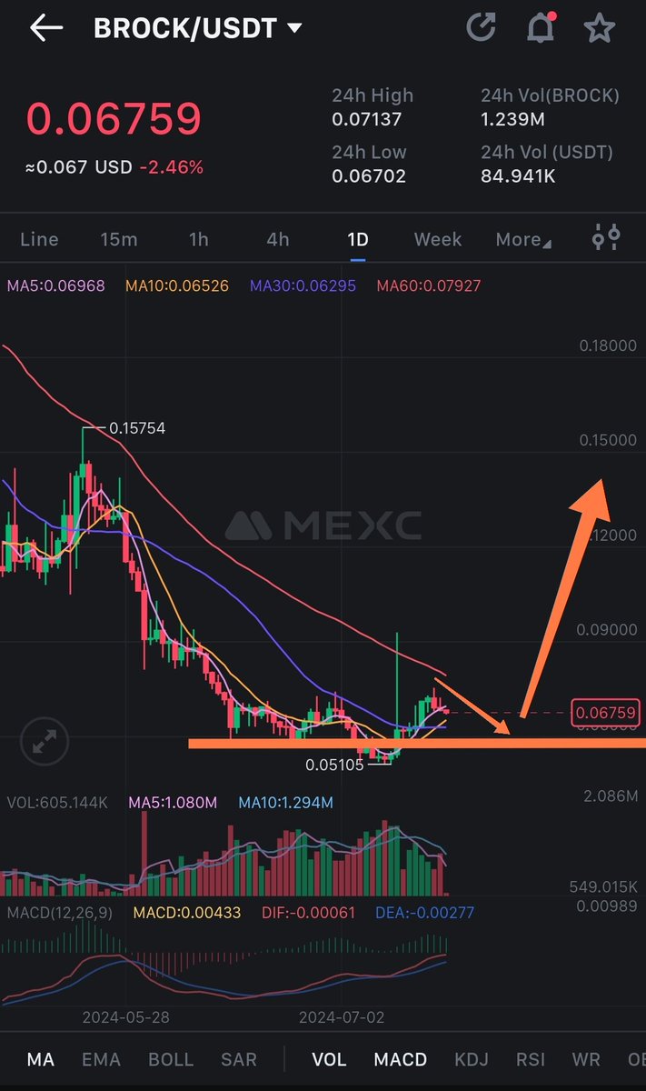Have you allready checked the new $BROCK <a href="/BitRockChain/">Bitrock</a> Website? 
Chart looks good too - bottom was in and eventually short restest arround $0,058 coming before bigger pump...

A #Layer2 Blockchain on #ETH , with low fees, fast and secure - sitting at only 6,8M Marketcap ( all in