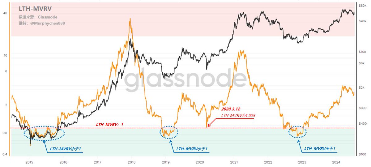 简述“链上数据”的投资方法论

昨天这场Space结束后，我个人感觉非常喜欢这样形式。就像老朋友一对一的聊天，放松、自由、畅快；唯一觉得有些遗憾的是，Space不能投屏。我是研究数据的，但凡需要讲到用数据来验证的案例，在没有“图文并茂”的环境下，总有一种无力感，就像在讲一团空气.......

比如丰兄
