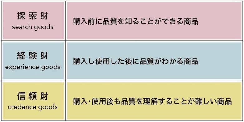 norikmr's tweet photo. コーチングを受けたことがないのに批判してる人が多い問題の本質は、無形かつ経験財なので消費のハードルが高いことにあると思います。

品質も定量化や客観的説明が難しく、個々人の状況によっても効果の発現がバラつくので、結果的にマーケティングメッセージが抽象化しやすいです。

ただし、受けた方は感動したり強い効果実感をともなくことも多いため、抽象度の高さと受けた方の温度感の高い感想にギャップが生まれて「なんか怪しい」という本能的な拒否感が生まれる構造です。

これは信頼できる第三者の推奨や、経済合理性で動く企業による活用事例を増やしていくことによってしか乗り越えられないので、キャズムを越えるまでは地道な戦いになりやすく、胆力のいる事業である要因だなとも思います。

一方で、mentoの事業を始めた2019年と比べても加速度的にポジティブな認知が広まっているので、ビジネスパーソンは当たり前にコーチングを受けるものだよねとなるのと時間の問題かなとも思います！