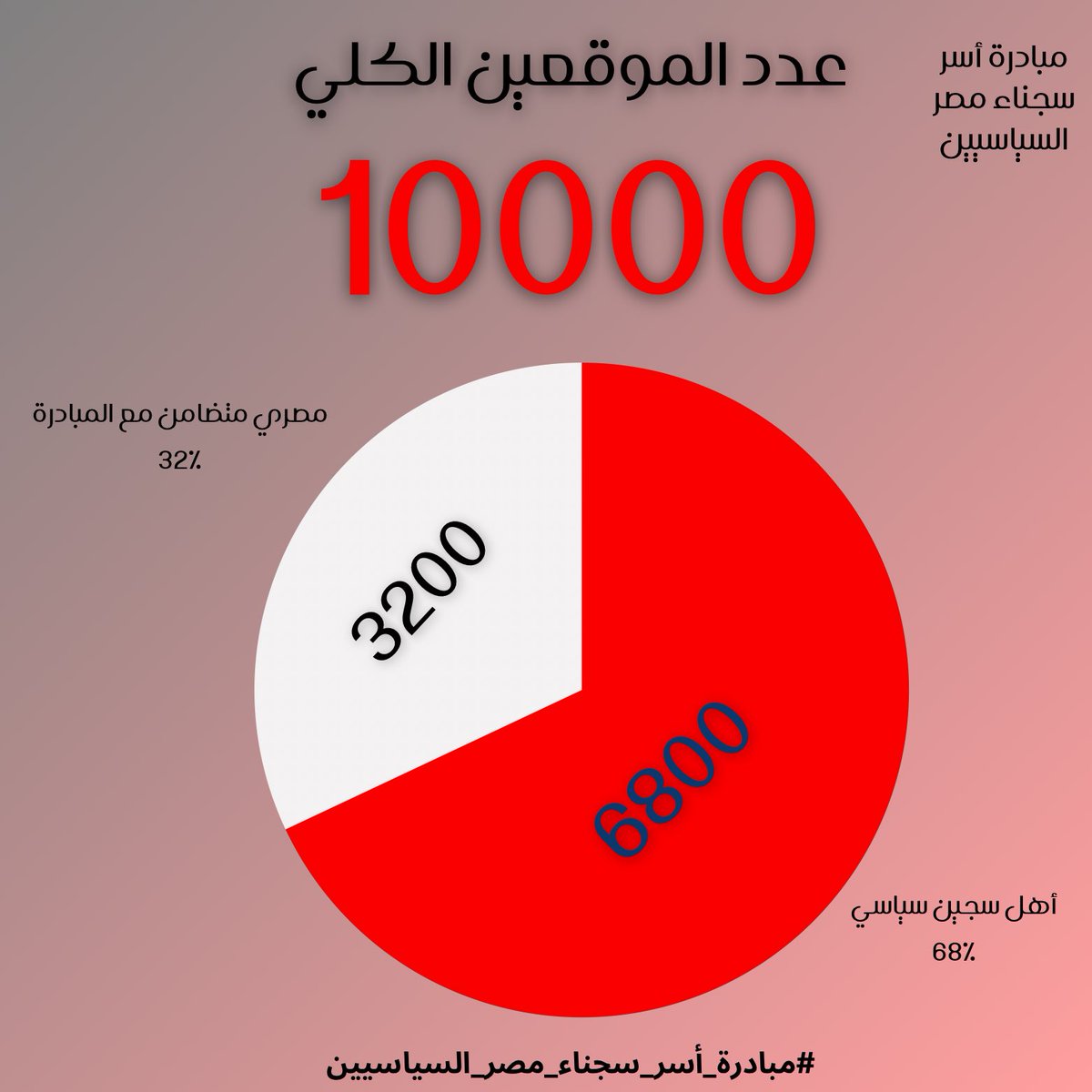 freethemalleg's tweet photo. ١٠٠٠٠ توقيع في أسبوعين! أغلبيتهم من أهالي سجناء من كل محافظات وسجون مصر، من أول ٢٠١٣ لحد أحداث فلسطين ا��أخيرة، تعبوا زينا وحياتهم اتدمرت. 

 أرجوكوا وصلوا صوتنا عشان حد يرد علينا. تعبنا والله العظيم.

#مبادرة_أسر_سجناء_مصر_السياسيين https://t.co/SYAtuPf50I