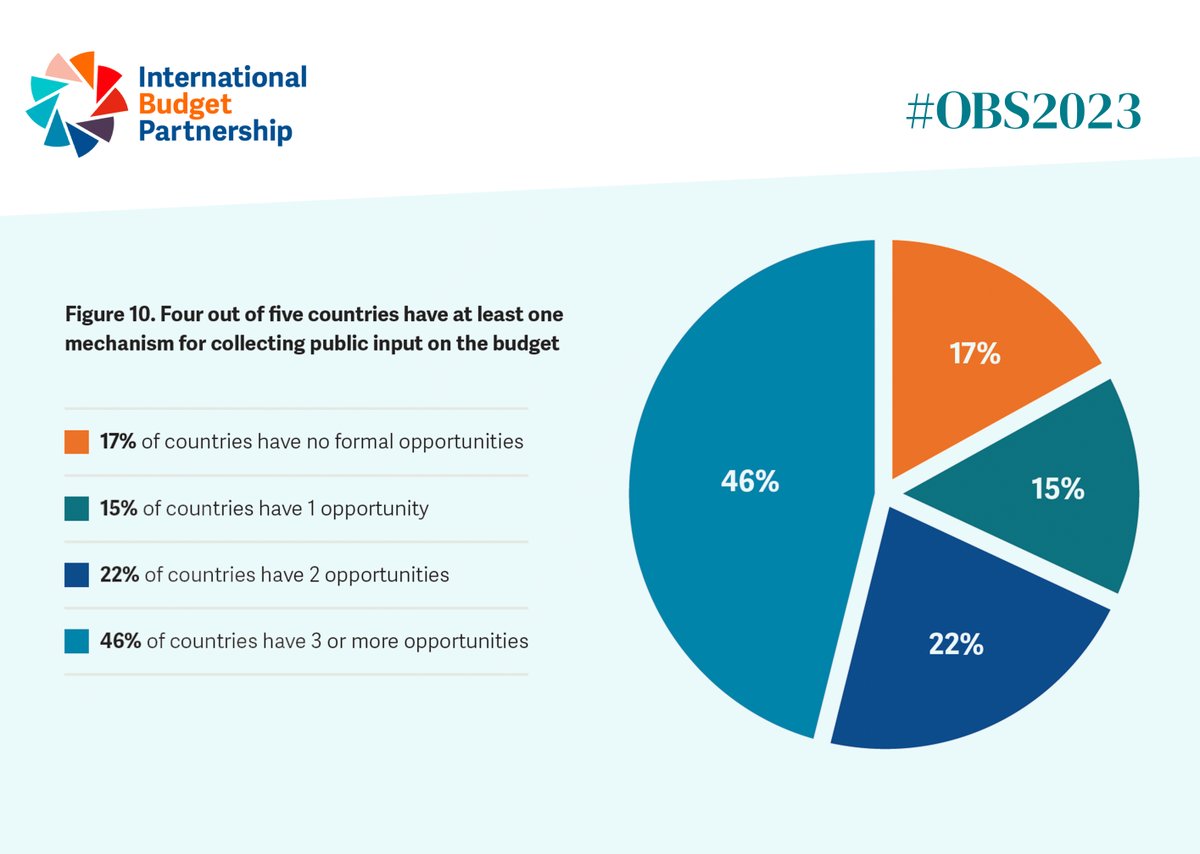 [KEY DATA] #OBS2023 reveals that while 83% of surveyed countries have some form of public participation in budget processes, few have mechanisms at all stages. The low global average indicates a need for governments to make these mechanisms more open, meaningful, and accessible.