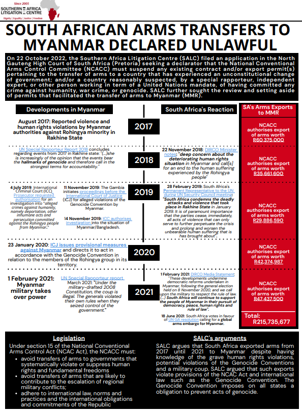 Follow_SALC's tweet photo. @JusticeMyanmar @PVamplify @LHR_SA SALC argued that South Africa exported arms from 2017-2021 to #Myanmar despite grave human rights violations, potentional violations of the #GenocideConvention &amp; an unconstitutional coup by the military. A chronological overview of events available here: https://t.co/tJkEjysDQd https://t.co/ah9BKW05wx