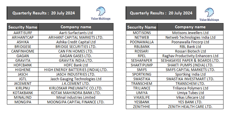 Value_Ethics's tweet photo. #Quarterly Results Tomorrow 20 July 2024
#ValueMulticaps #stockmarkets #StockMarketindia #QuarterlyEarnings #Stocks
#AARTISURF #CANFINHOME #GRAVITA #HDFCBank #JASCH #KIRLPNU #kotakbank #MONGIPA #MOTISONS #netweb #rblbank #rossari #shaktipump #TRANSCHEM #VIKASLIFE #YESBANK #ZENITHHE