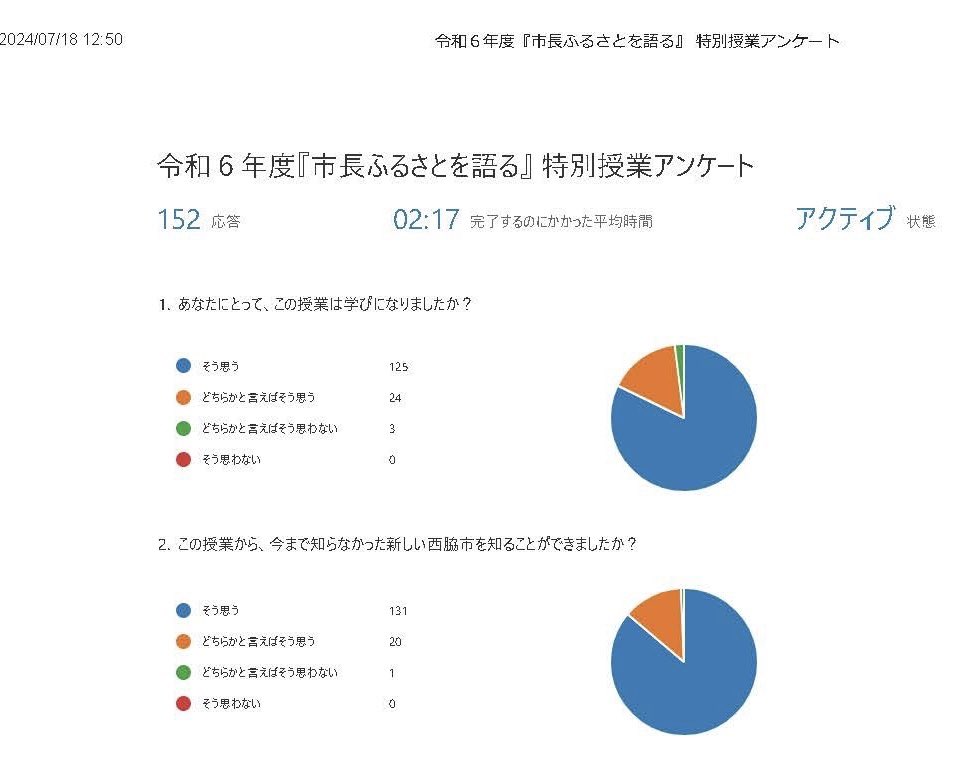 令和6年7月17日
西脇南中学校1年生の素敵な皆さんに！
『市長ふるさとを語る』授業をさせて頂きました❣️

アンケートは、タブレットで平均2分で回答
即座に結果が（先生方のExcel入力不要）‼️
そこそこ評価頂けたようです😅